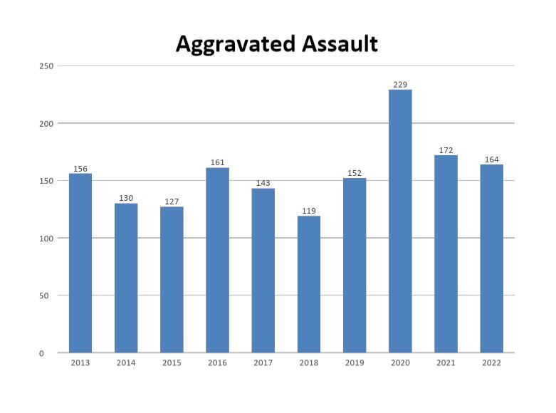 Aggravated Assault.JPG